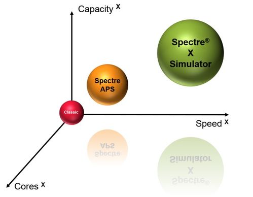 Cadence 推出 Spectre X 大規(guī)模并行電路仿真器，仿真速度提升超 10 倍，同時(shí)保持黃金精度